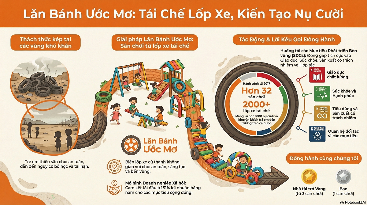 Infographic giới thiệu dự án Lăn Bánh Ước Mơ – tái chế lốp xe, kiến tạo nụ cười, hơn 32 dự án đã thực hiện